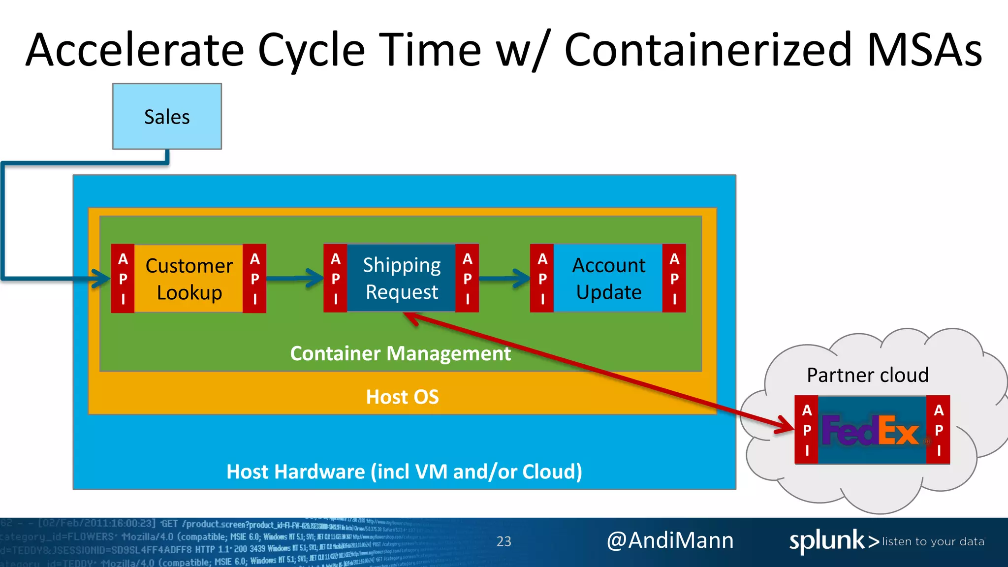 @AndiMann
Accelerate Cycle Time w/ Containerized MSAs
Host Hardware (incl VM and/or Cloud)
Host OS
Container Management
Partner cloud
FedEx,
UPS
A
P
I
A
P
I
API
Request
Customer
Lookup
Shipping
Request
Account
Update
Sales
A
P
I
A
P
I
A
P
I
A
P
I
A
P
I
A
P
I
23
 