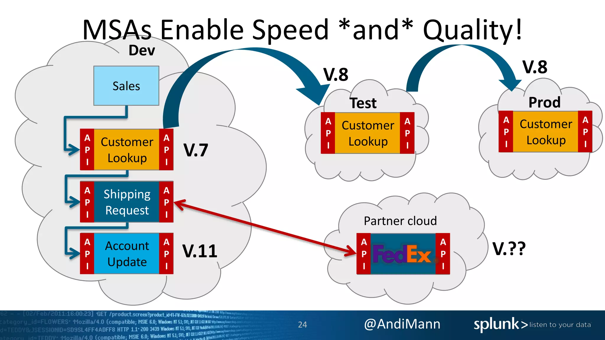 @AndiMann
Dev
MSAs Enable Speed *and* Quality!
API
Request
Customer
Lookup
Shipping
Request
Account
Update
Sales
A
P
I
A
P
I
A
P
I
A
P
I
A
P
I
A
P
I
Customer
Lookup
A
P
I
A
P
I
Customer
Lookup
A
P
I
A
P
I
Partner cloud
FedEx,
UPS
A
P
I
A
P
I
V.7
V.11 V.??
Test Prod
V.8 V.8
24
 