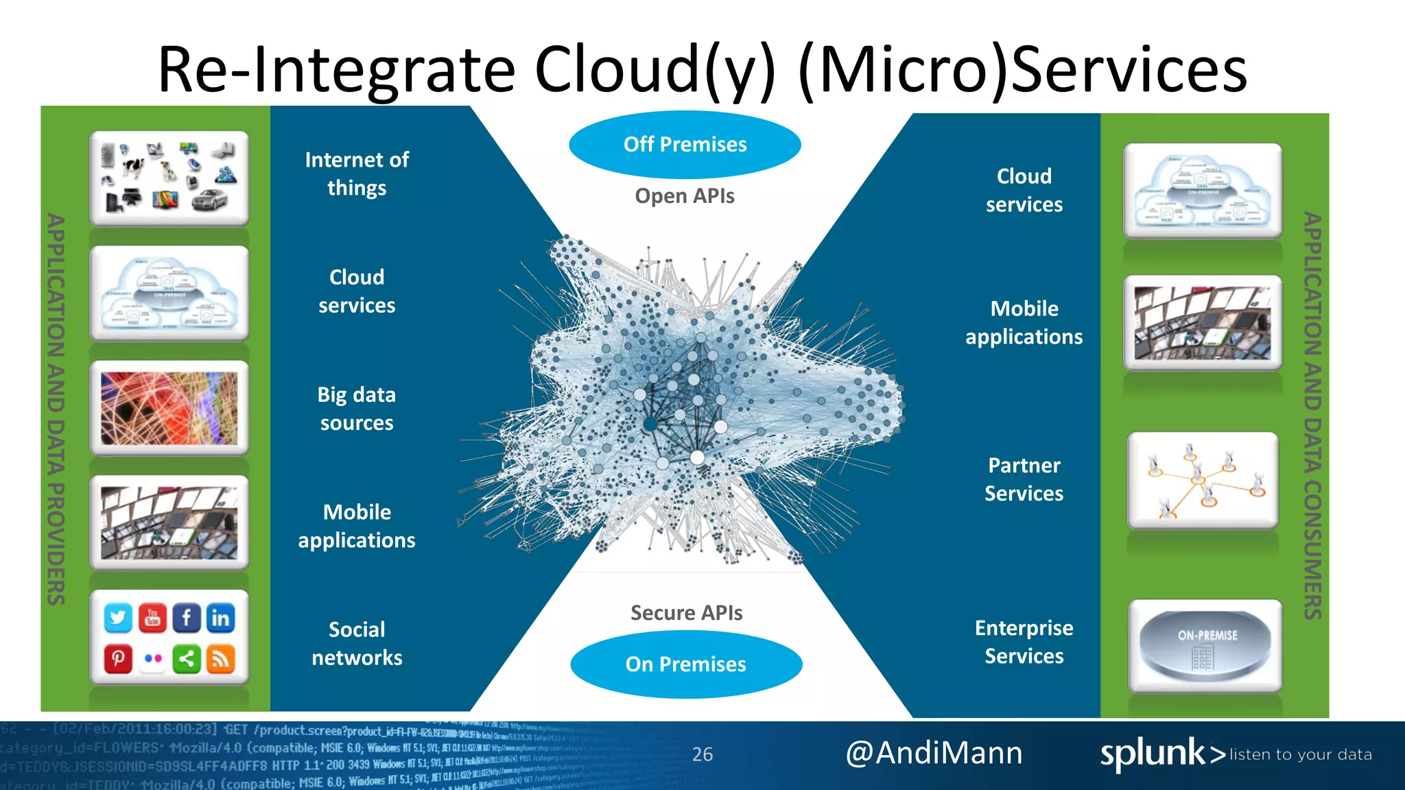 @AndiMann
Re-Integrate Cloud(y) (Micro)Services
APPLICATIONANDDATACONSUMERS
Internet of
things
Mobile
applications
Big data
sources
Cloud
services
Social
networks
APPLICATIONANDDATAPROVIDERS
Off Premises
On Premises
Enterprise
Services
Partner
Services
Cloud
services
Mobile
applications
Open APIs
Secure APIs
26
 