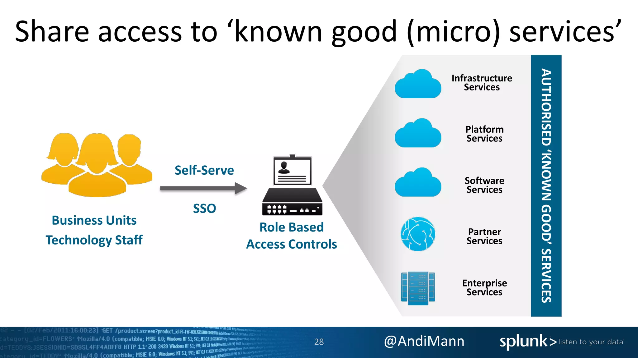 @AndiMann
Share access to ‘known good (micro) services’
Business Units
Technology Staff
Infrastructure
Services
Software
Services
Enterprise
Services
Platform
Services
Role Based
Access Controls
Partner
Services
AUTHORISED‘KNOWNGOOD’SERVICES
Self-Serve
SSO
28
 