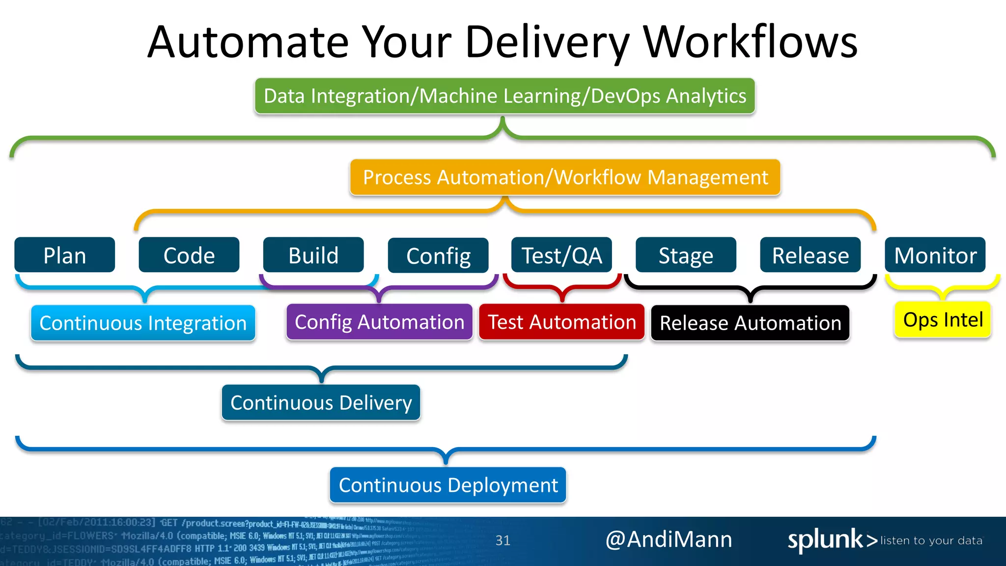 @AndiMann
Automate Your Delivery Workflows
Continuous Integration
Continuous Delivery
Continuous Deployment
Release Automation
Process Automation/Workflow Management
Config Automation Test Automation Ops Intel
Data Integration/Machine Learning/DevOps Analytics
Plan Code Build Test/QA Stage Release MonitorConfig
31
 
