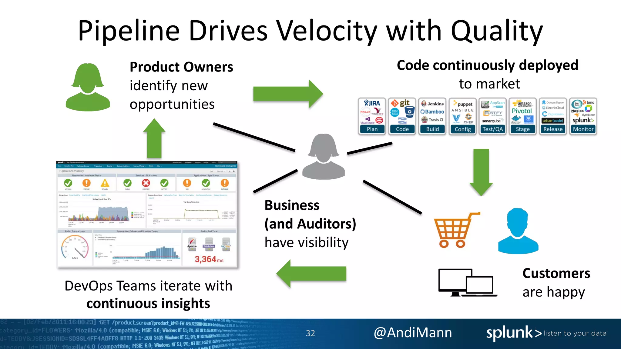@AndiMann
Pipeline Drives Velocity with Quality
DevOps Teams iterate with
continuous insights
Product Owners
identify new
opportunities
Code continuously deployed
to market
Business
(and Auditors)
have visibility
Customers
are happy
32
 