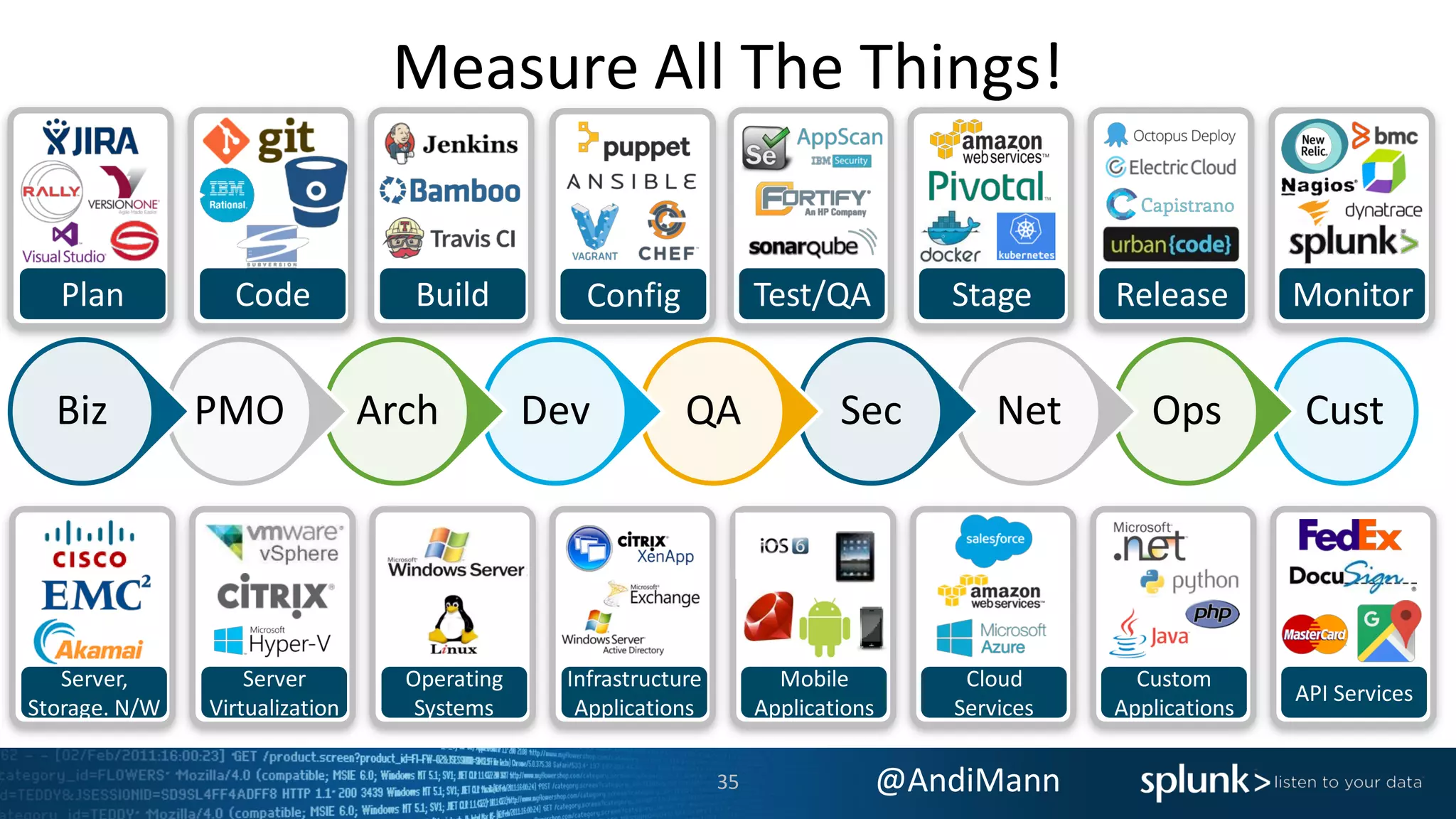 @AndiMann
CustOpsNetSecQADevArchPMOBiz
Measure All The Things!
Server,
Storage. N/W
Server
Virtualization
Operating
Systems
Infrastructure
Applications
Mobile
Applications
Cloud
Services
Custom
Applications
API Services
Plan Code Build Test/QA Stage Release MonitorConfig
35
 
