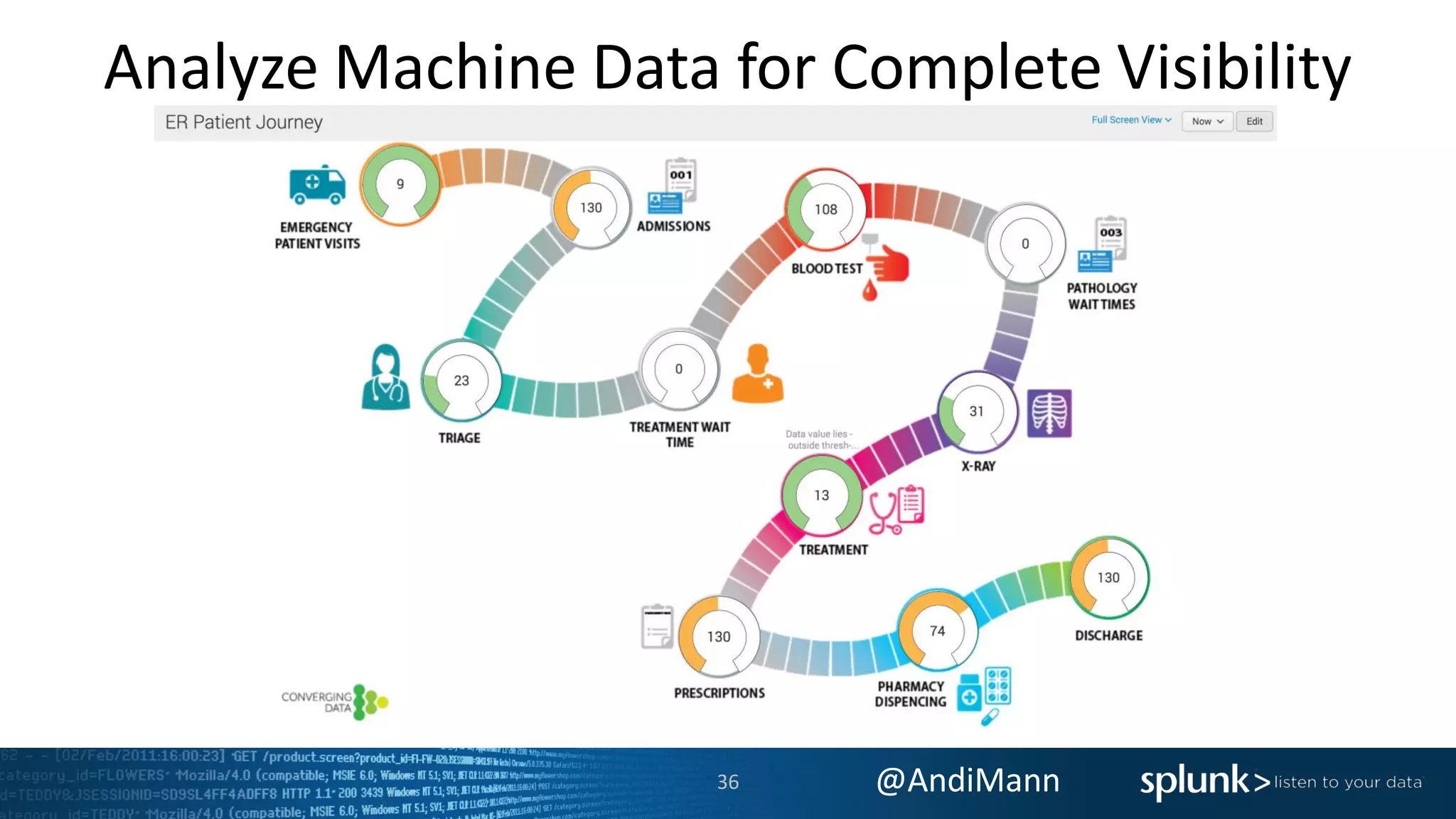 @AndiMann
Analyze Machine Data for Complete Visibility
36
 