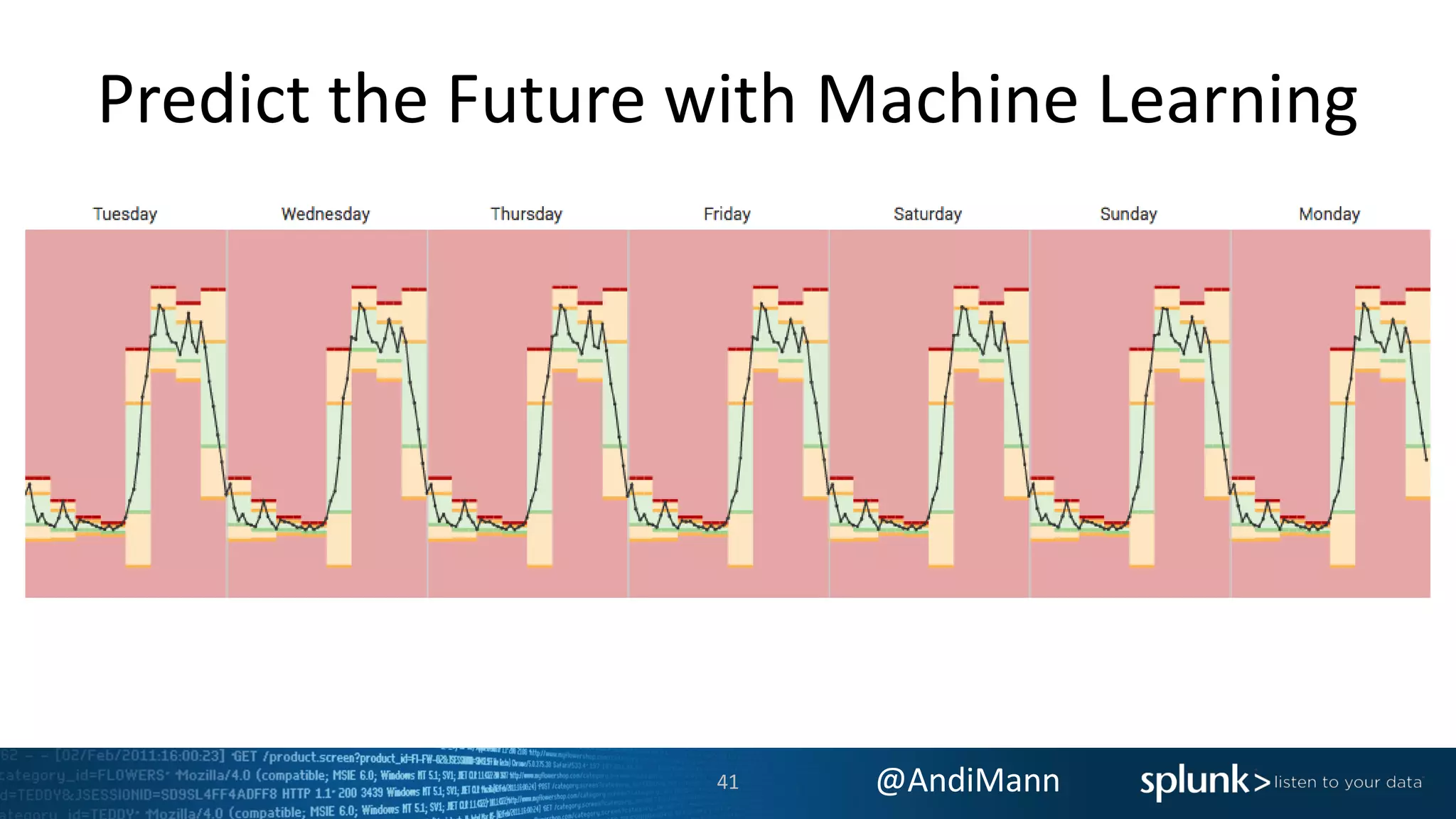 @AndiMann
Predict the Future with Machine Learning
41
 