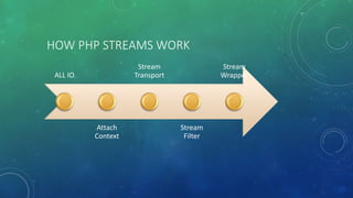 ALL IO
Attach
Context
Stream
Transport
Stream
Filter
Stream
Wrapper
HOW PHP STREAMS WORK
 