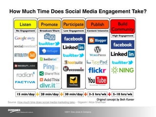 How Much Time Does Social Media Engagement Take?




Source: How much time does social media marketing take - Gigaom / Ali...
