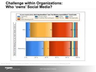 Challenge within Organizations:
       Who ‘owns’ Social Media?




Source: Blurring Lines, Turf Battles and Tweets: The R...
