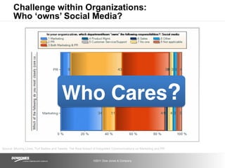 Challenge within Organizations:
       Who ‘owns’ Social Media?




                                         Who Cares?

S...