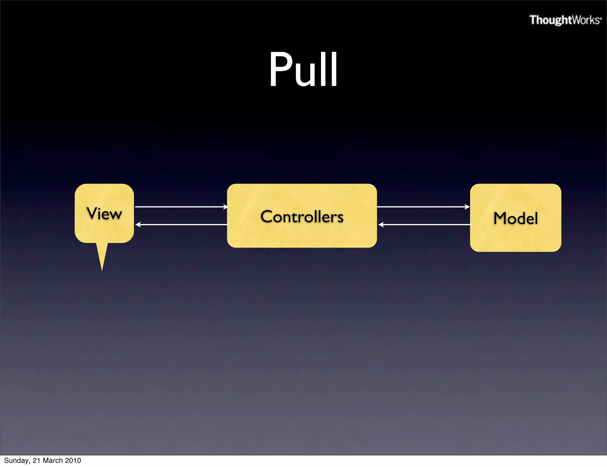 Pull

                        View   Controllers   Model




Sunday, 21 March 2010
 