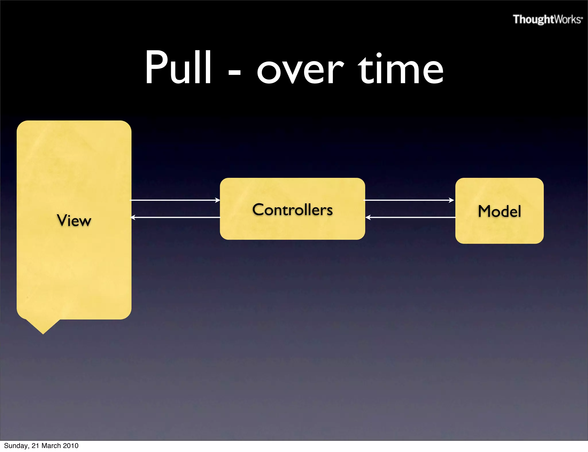 Pull - over time

                             Controllers   Model
              View




Sunday, 21 March 2010
 