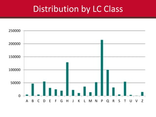 250000 
200000 
150000 
100000 
50000 
0 
Distribution by LC Class 
A B C D E F G H J K L M N P Q R S T U V Z 
 