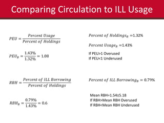 Comparing Circulation to ILL Usage 
푃퐸푈 = 
푃푒푟푐푒푛푡 푈푠푎푔푒 
푃푒푟푐푒푛푡 표푓 퐻표푙푑푖푛푔푠 
푃퐸푈퐵 = 
1.43% 
1.32% 
= 1.08 
푃푒푟푐푒푛푡 표푓 퐻표푙푑푖푛푔푠퐵 =1.32% 
푃푒푟푐푒푛푡 푈푠푎푔푒퐵 =1.43% 
If PEU>1 Overused 
If PEU<1 Underused 
푅퐵퐻 = 
푃푒푟푐푒푛푡 표푓 퐼퐿퐿 퐵표푟푟표푤푖푛푔 
푃푒푟푐푒푛푡 표푓 퐻표푙푑푖푛푔푠 
푃푒푟푐푒푛푡 표푓 퐼퐿퐿 퐵표푟푟표푤푖푛푔퐵 = 0.79% 
푅퐵퐻퐵 = 
0.79% 
1.43% 
= 0.6 
Mean RBH=1.54±5.18 
If RBH>Mean RBH Overused 
If RBH<Mean RBH Underused 
 