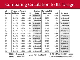 Comparing Circulation to ILL Usage 
LC 
Subclass 
Percent of 
Holdings 
Percent 
Usage PEU 
Holdings 
Usage 
Percent of ILL 
Borrowing RBH ILL Usage 
B 1.32% 1.43% 1.08 Overused 0.79% 0.60 Underused 
BC 0.09% 0.08% 0.82 Underused 0.05% 0.51 Underused 
BD 0.24% 0.20% 0.84 Underused 0.24% 1.01 Underused 
BF 1.22% 1.78% 1.46 Overused 2.00% 1.64 Overused 
BH 0.07% 0.09% 1.29 Overused 0.05% 0.68 Underused 
BJ 0.22% 0.27% 1.21 Overused 0.18% 0.79 Underused 
BL 0.42% 0.65% 1.56 Overused 0.69% 1.65 Overused 
BM 0.10% 0.07% 0.67 Underused 0.09% 0.95 Underused 
BP 0.13% 0.26% 1.95 Overused 0.34% 2.57 Overused 
BQ 0.04% 0.10% 2.63 Overused 0.32% 8.05 Overused 
BR 0.36% 0.33% 0.91 Underused 0.70% 1.96 Overused 
BS 0.22% 0.16% 0.73 Underused 0.36% 1.62 Overused 
BT 0.16% 0.13% 0.85 Underused 0.40% 2.53 Overused 
BV 0.18% 0.15% 0.86 Underused 0.44% 2.49 Overused 
BX 0.52% 0.29% 0.56 Underused 1.69% 3.23 Overused 
If PEU>1 Overused 
If PEU<1 Underused 
If RBH>Mean RBH Overused 
If RBH<Mean RBH Underused 
Mean RBH=1.54±5.18 
 
