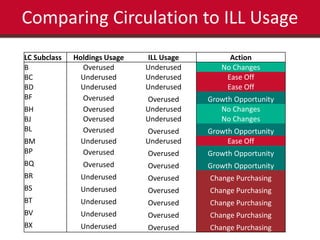 Comparing Circulation to ILL Usage 
LC Subclass Holdings Usage ILL Usage Action 
B Overused Underused No Changes 
BC Underused Underused Ease Off 
BD Underused Underused Ease Off 
BF Overused Overused Growth Opportunity 
BH Overused Underused No Changes 
BJ Overused Underused No Changes 
BL Overused Overused Growth Opportunity 
BM Underused Underused Ease Off 
BP Overused Overused Growth Opportunity 
BQ Overused Overused Growth Opportunity 
BR Underused Overused Change Purchasing 
BS Underused Overused Change Purchasing 
BT Underused Overused Change Purchasing 
BV Underused Overused Change Purchasing 
BX Underused Overused Change Purchasing 
 