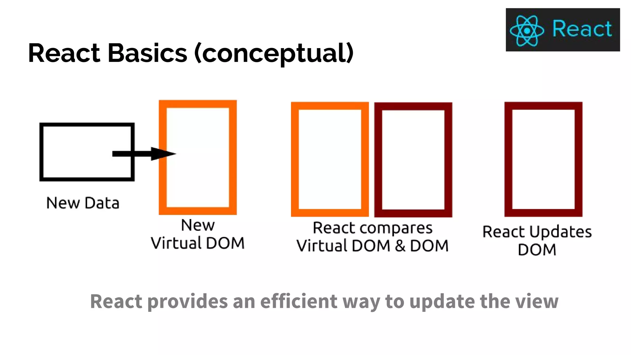 React Basics (conceptual)
React provides an efficient way to update the view
 