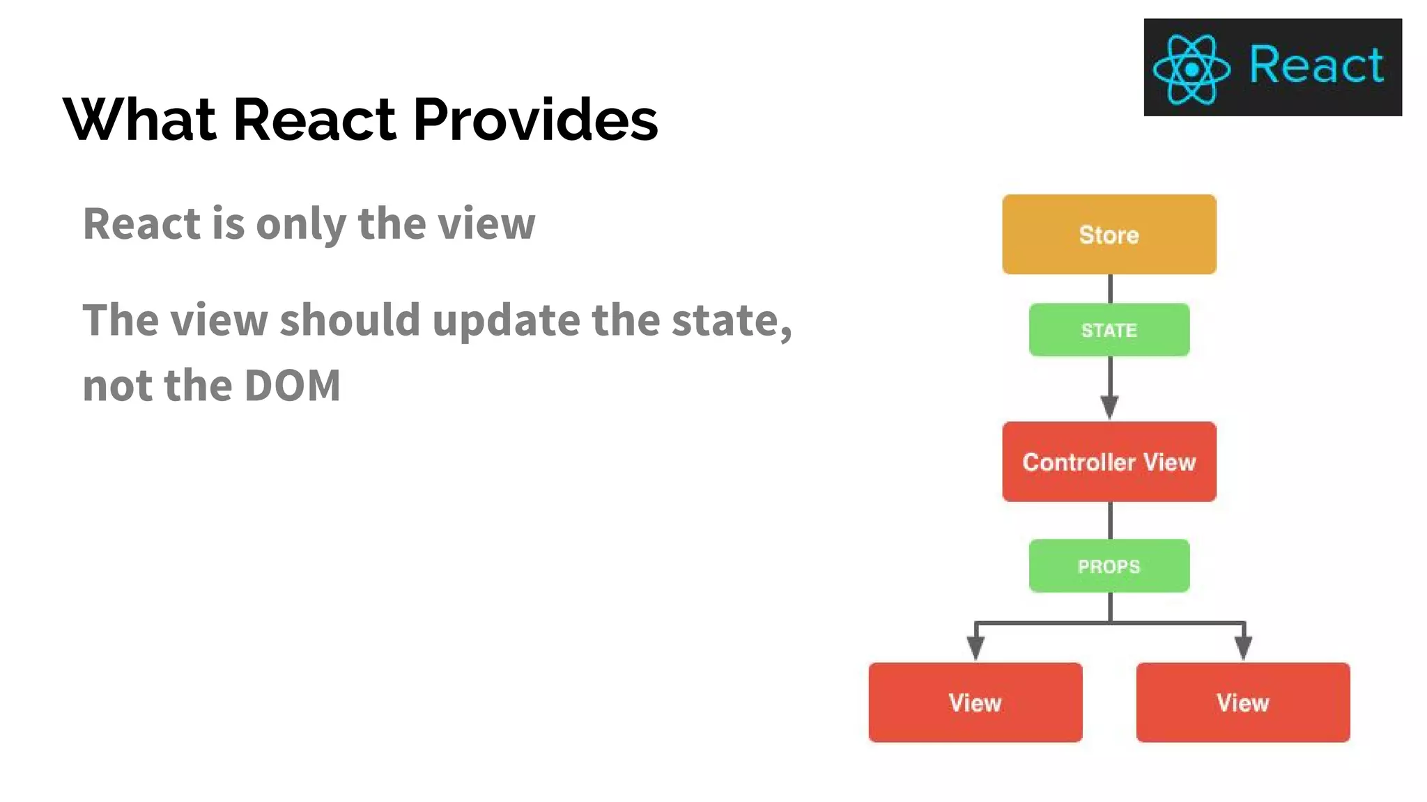What React Provides
React is only the view
The view should update the state,
not the DOM
 