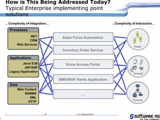 21 Oktoberi200310
How is This Being Addressed Today?
Typical Enterprise implementing point
solutions
Inventory Order Service
Voice Access Portal
SMS/WAP Alerts Application
…
Sales Force Automation.NET
CRM
Web Services
Processes
Java/ EJB
JSP/ASP
Legacy Application
Applications
Web Content
RDBMS
XML
HTTP
Data
…Complexity of Integration… …Complexity of Interaction…
 