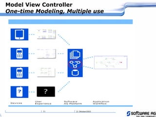 21 Oktoberi200311
Model View Controller
One-time Modeling, Multiple use
 