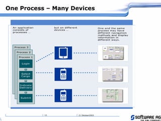21 Oktoberi200312
One Process – Many Devices
 