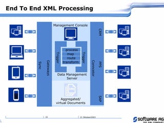21 Oktoberi200316
End To End XML Processing
Data Management
Server
Aggregated/
virtual Documents
Management Console
Gateways
Conncetor
Sync
CRMPPSSAP
Trigger
Trigger
process
route
map
transform
 