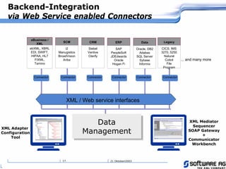 21 Oktoberi200317
Backend-Integration
via Web Service enabled Connectors
AdapterConnector
ERP
SAP
PeopleSoft
JDEdwards
Oracle
Hogan Fi
XML / Web service interfaces
Data
Oracle, DB2
Adabas
SQL Server
Sybase
Informix
Legacy
CICS, IMS
3270, 5250
Natural
Cobol
File
Program
eBusiness /
XML
ebXML, XBRL
EDI, SWIFT,
HIPAA, HL7
FIXML,
Tamino
... and many more
CRM
Siebel
Vantive
Clarify
SCM
i2
Manugistics
BroadVision
Ariba
XML Adapter
Configuration
Tool
Data
Management
Data
Management
XML Mediator
Sequencer
SOAP Gateway
+
Communicator
Workbench
AdapterConnector AdapterConnector AdapterConnector AdapterConnector AdapterConnector
 