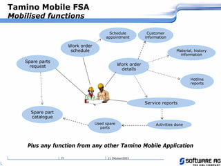 21 Oktoberi200321
Tamino Mobile FSA
Mobilised functions
Work order
schedule
Work order
details
Service reports
Customer
information
Material, history
information
Spare part
catalogue
Hotline
reports
Activities doneUsed spare
parts
Plus any function from any other Tamino Mobile Application
Spare parts
request
Schedule
appointment
 