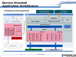 21 Oktoberi200329
Service Oriented
Application Architecture
Architecture and Components
PDA
IE
Appl-Controller
Tamino Mobile
Sync-
Manager
Server
Browser based Mobile
Online front-end
HTML based
Admin interface
Sync-Contoller Application-Controller
Rendering
Foundation Server
Views
ERP-System
Integration Layer
Order-Mgm
Material-Mgm
News-Mgm
Activity-Mgm
Adapter
Monitoring
Persistency
Authorization
Replication
Services Services
Cache
Views
OSGi-Services
Order-Mgm
Material-Mgm
News-Mgm
Activity-Mgm
Internet Data Management
ERP Web-Services
 