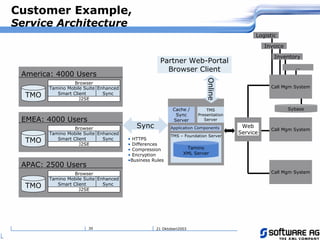 21 Oktoberi200330
Customer Example,
Service Architecture
America: 4000 Users
TMO J2SE
Tamino Mobile Suite
Smart Client
Enhanced
Sync
Browser
EMEA: 4000 Users
TMO J2SE
Tamino Mobile Suite
Smart Client
Enhanced
Sync
Browser
APAC: 2500 Users
TMO J2SE
Tamino Mobile Suite
Smart Client
Enhanced
Sync
Browser
Cache /
Sync
Server
Tamino
XML Server
Invoice
Logistic
Inventory
…
Sybase
Sync
TMS
Presentation
Server
TMS – Foundation Server
Partner Web-Portal
Browser Client
Online
Application Components
• HTTPS
• Differences
• Compression
• Encryption
•Business Rules
Call Mgm System
Call Mgm System
Call Mgm System
Web
Service
 