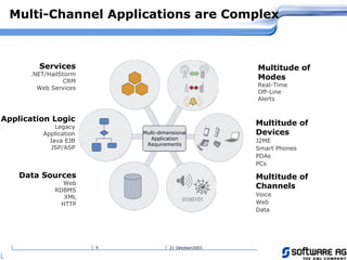 21 Oktoberi20036
Multi-Channel Applications are Complex
Data Sources
Web
RDBMS
XML
HTTP
Multitude of
Devices
J2ME
Smart Phones
PDAs
PCs
Application Logic
Legacy
Application
Java EJB
JSP/ASP
Services
.NET/HailStorm
CRM
Web Services
Multitude of
Modes
Real-Time
Off-Line
Alerts
Multitude of
Channels
Voice
Web
Data
Multi-dimensional
Application
Requirements
 