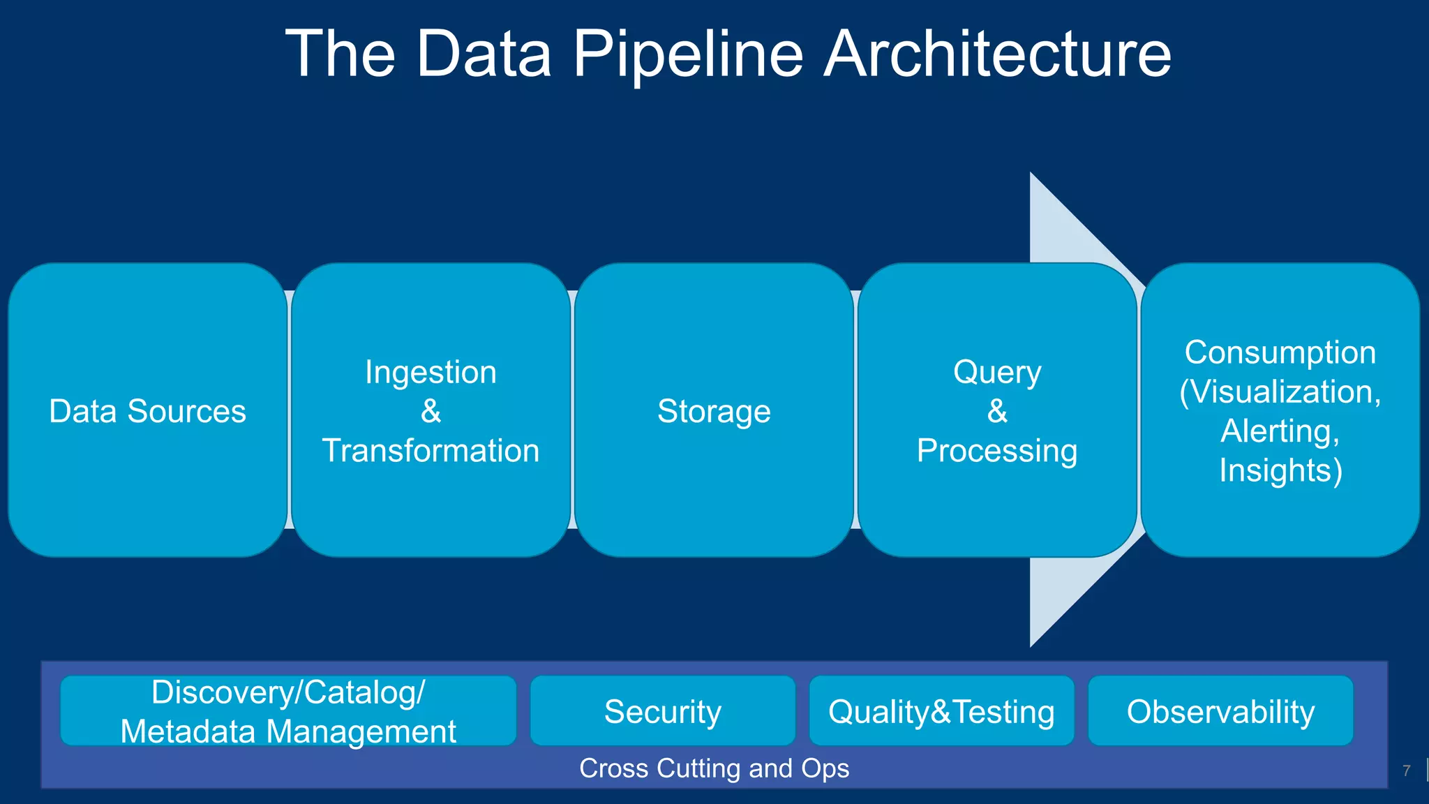 Anatomy of a data driven architecture - Tamir Dresher | PPTX