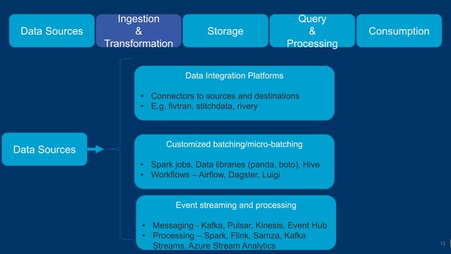 Anatomy of a data driven architecture - Tamir Dresher | PPT