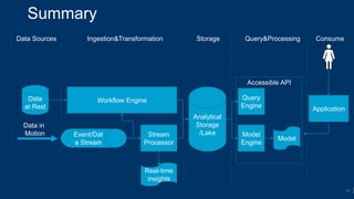 Anatomy of a data driven architecture - Tamir Dresher | PPTX