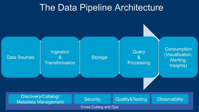 Anatomy of a data driven architecture - Tamir Dresher | PPT