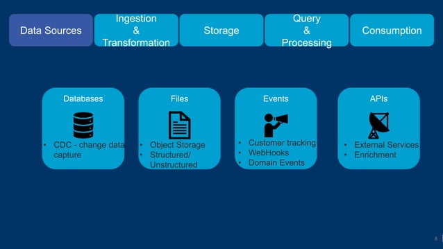 Anatomy of a data driven architecture - Tamir Dresher | PPT