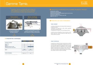 Gamme Tamis
Tamis vibrant
GSC 450 - GSC 600 - GSC 900
Le tamis vibrant GYRATOR assure
le contrôle et la protection de
votre ligne de production
Page 4
02
EXISTE
SUR
MESURE
03www.palamaticprocess.fr/machines-industrielles/big-bag/vidange-big-bag
Vidéos & plans téléchargeables en ligne
www.palamaticprocess.fr/machines-industrielles/tamisage
Vidéos & plans téléchargeables en ligne
Tamis centrifuge
RS 200 - RS 300 - RS 400
Le tamiseur centrifuge ROTARY a pour objectif
d’éliminer les corps étrangers, de réduire les agré-
gats et d’effectuer une séparation granulométrique
Page 20
I
Protection des machines
Élimination des corps étrangers
Séparation granulométrique des produits reçus en vrac ou en sacs
Élimination des agglomérats
Fabrication acier peint, inox 304L et inox 316L
Débits de 1 à 70 t./h.
TAMIS CENTRIFUGE
I
TAMIS VIBRANT
Vibrant Centrifuge
SECTEURS D’ACTIVITÉS
Food & Feed
Chimie
Chimie fine
Minéraux et industries du BTP
Traitement des eaux et des fumées
x
F Comparatif des 2 technologies
DÉBITS*
x
xx
x
x
xx
x
Moyen
jusqu’à 6,5 t./h.
Elevé
jusqu’à 70 t./h.
OPTIONS DISPONIBLES oui non
 