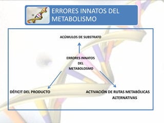 ERRORES INNATOS DEL
                       METABOLISMO

                         ACÚMULOS DE SUBSTRATO




                            ERRORES INNATOS
                                  DEL
                             METABOLOSMO




DÉFICIT DEL PRODUCTO                  ACTIVACIÓN DE RUTAS METABÓLICAS
                                                   ALTERNATIVAS
 