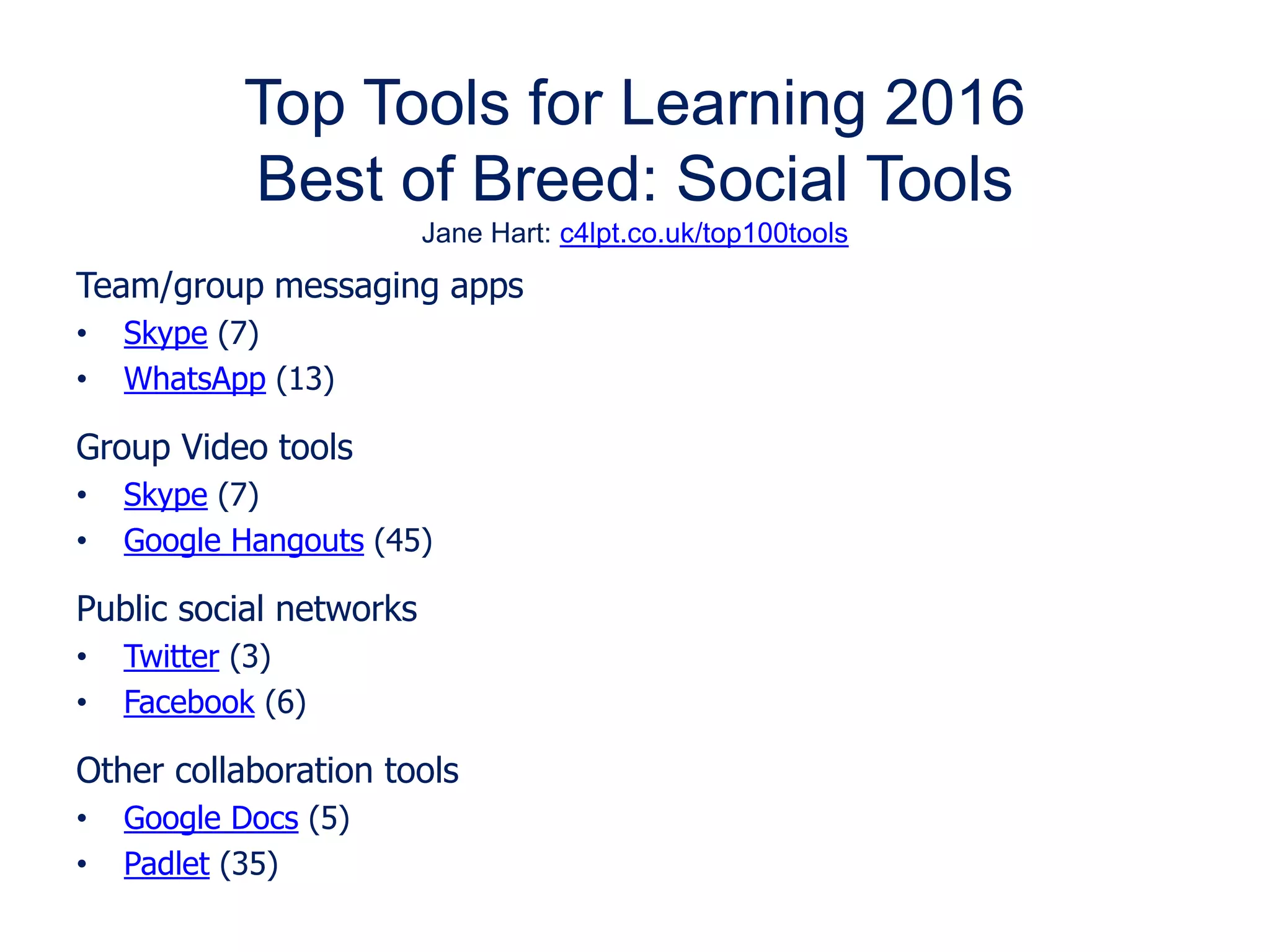 Team/group messaging apps
• Skype (7)
• WhatsApp (13)
Group Video tools
• Skype (7)
• Google Hangouts (45)
Public social networks
• Twitter (3)
• Facebook (6)
Other collaboration tools
• Google Docs (5)
• Padlet (35)
Top Tools for Learning 2016
Best of Breed: Social Tools
Jane Hart: c4lpt.co.uk/top100tools
 