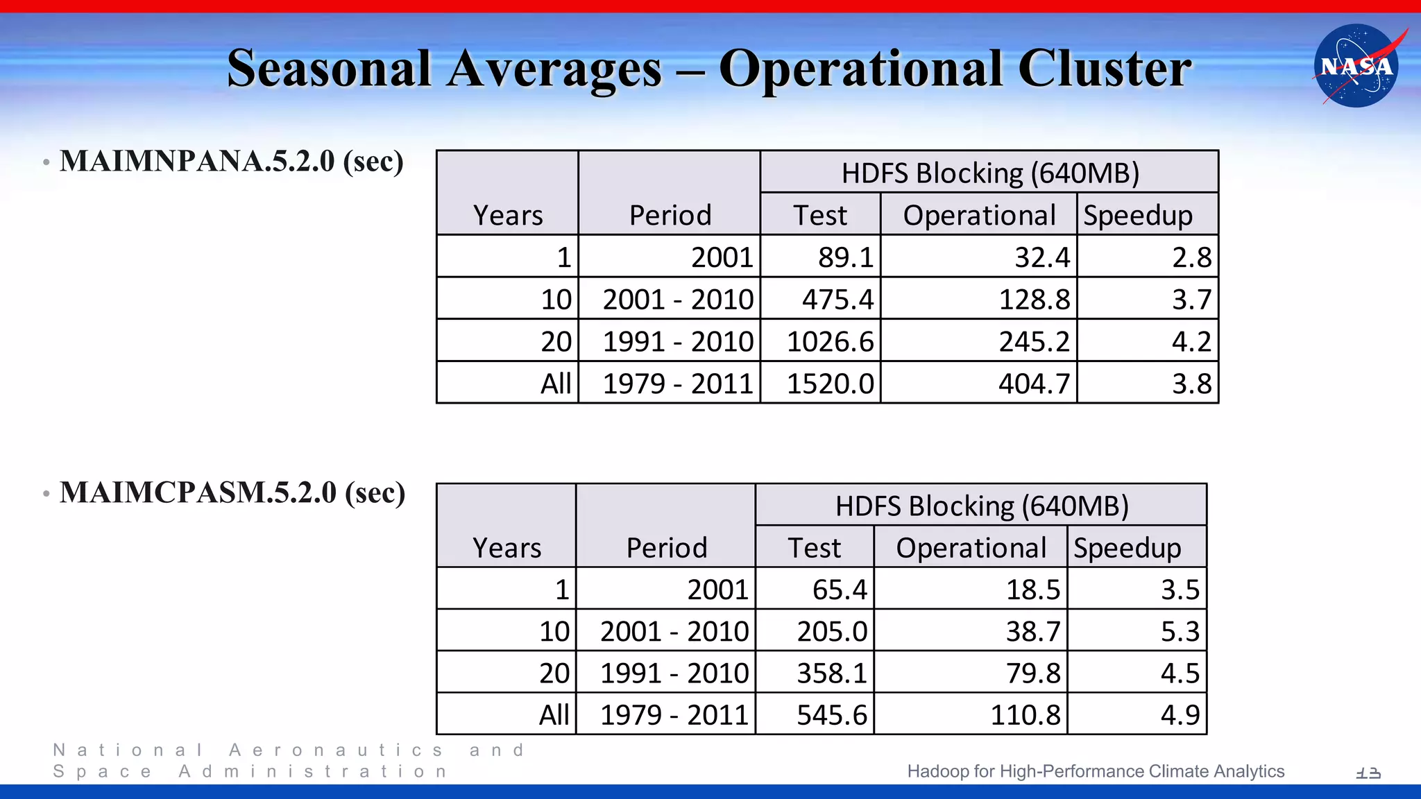 N a t i o n a l A e r o n a u t i c s a n d S p a c e A d m i n i s t r a t i o n Seasonal Averages – Operational Cluster • MAIMNPANA.5.2.0 (sec) • MAIMCPASM.5.2.0 (sec) HDFS Blocking (640MB) Years Period Test Operational Speedup 1 2001 89.1 32.4 2.8 10 2001 - 2010 475.4 128.8 3.7 20 1991 - 2010 1026.6 245.2 4.2 All 1979 - 2011 1520.0 404.7 3.8 HDFS Blocking (640MB) Years Period Test Operational Speedup 1 2001 65.4 18.5 3.5 10 2001 - 2010 205.0 38.7 5.3 20 1991 - 2010 358.1 79.8 4.5 All 1979 - 2011 545.6 110.8 4.9 13Hadoop for High-Performance Climate Analytics 