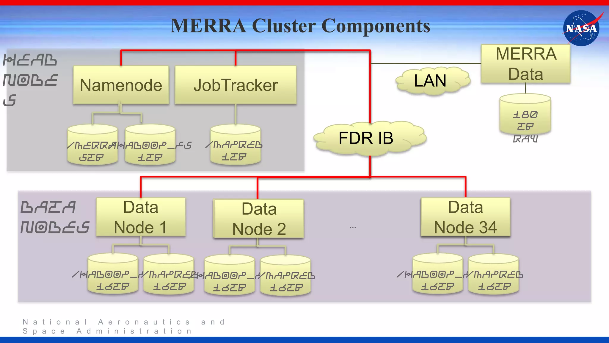 N a t i o n a l A e r o n a u t i c s a n d S p a c e A d m i n i s t r a t i o n Namenode JobTracker /merra 5TB /hadoop_fs 1TB /mapred 1TB Data Node 1 /hadoop_fs 16TB /mapred 16TB Data Node 2 /hadoop_fs 16TB /mapred 16TB Data Node 8 /hadoop_fs 16TB /mapred 16TB … Head Node s Data Nodes FDR IB MERRA Cluster Components Data Node 2 Data Node 34 MERRA Data 180 TB Raw LAN 