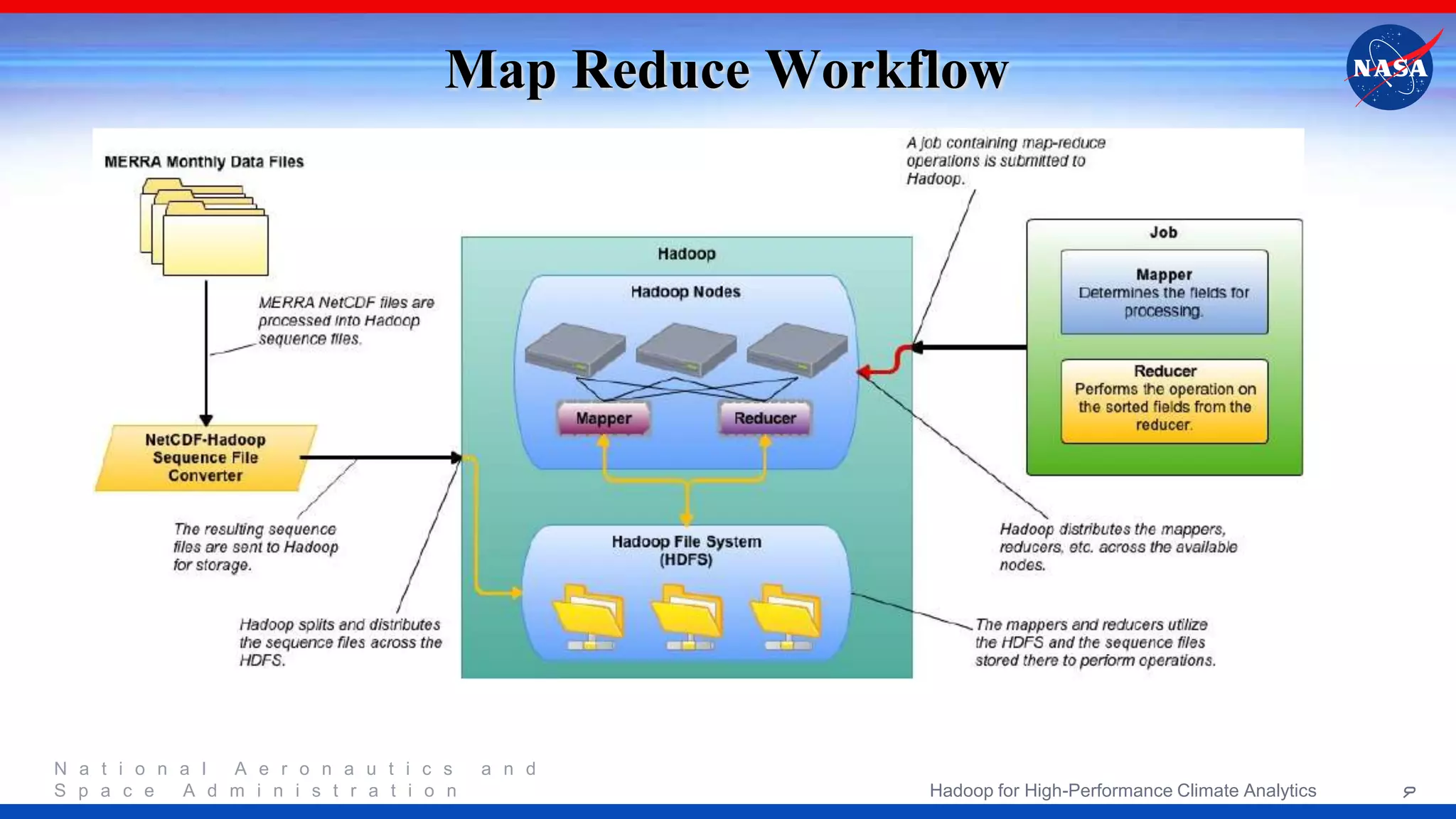 N a t i o n a l A e r o n a u t i c s a n d S p a c e A d m i n i s t r a t i o n Map Reduce Workflow 9Hadoop for High-Performance Climate Analytics 