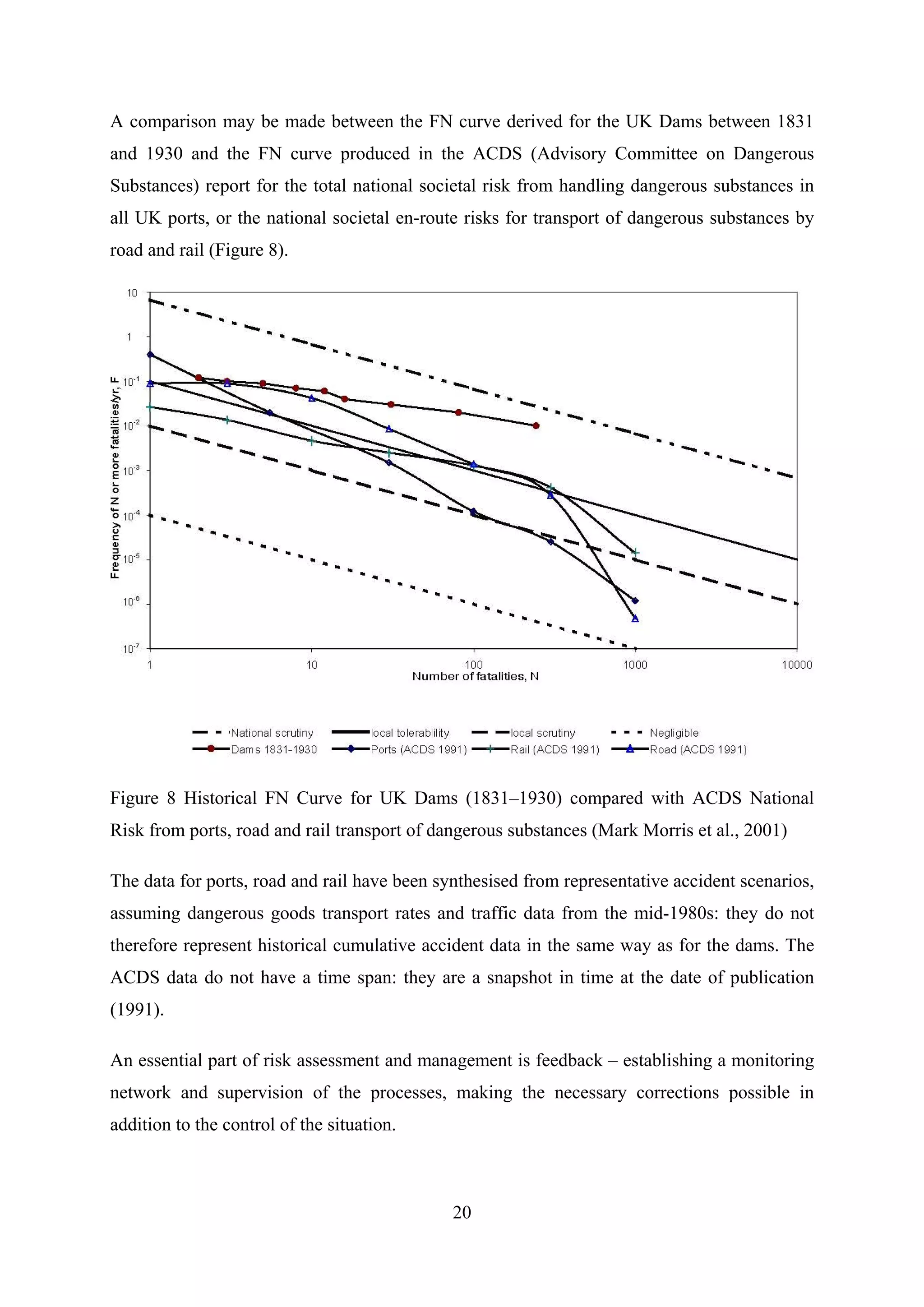 A comparison may be made between the FN curve derived for the UK Dams between 1831
and 1930 and the FN curve produced in the ACDS (Advisory Committee on Dangerous
Substances) report for the total national societal risk from handling dangerous substances in
all UK ports, or the national societal en-route risks for transport of dangerous substances by
road and rail (Figure 8).




Figure 8 Historical FN Curve for UK Dams (1831–1930) compared with ACDS National
Risk from ports, road and rail transport of dangerous substances (Mark Morris et al., 2001)

The data for ports, road and rail have been synthesised from representative accident scenarios,
assuming dangerous goods transport rates and traffic data from the mid-1980s: they do not
therefore represent historical cumulative accident data in the same way as for the dams. The
ACDS data do not have a time span: they are a snapshot in time at the date of publication
(1991).

An essential part of risk assessment and management is feedback – establishing a monitoring
network and supervision of the processes, making the necessary corrections possible in
addition to the control of the situation.



                                              20
 