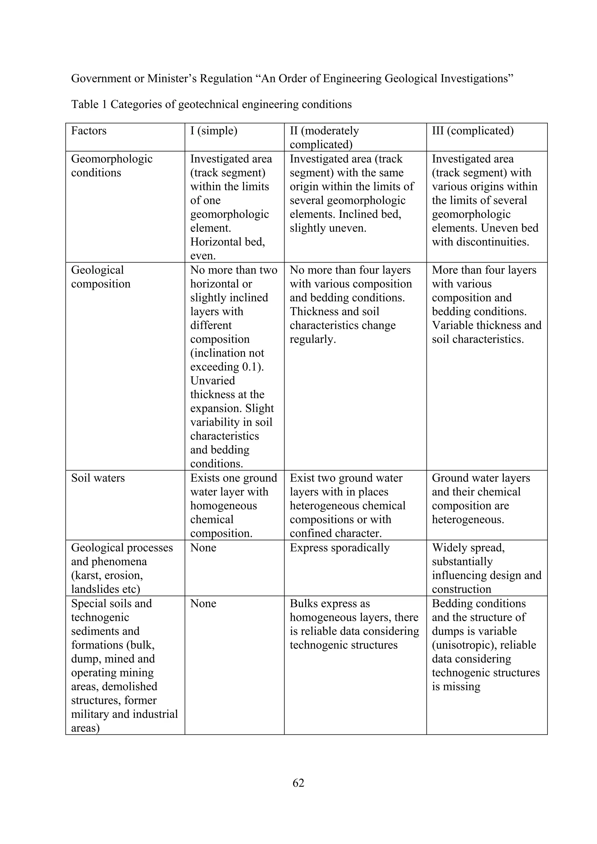 Government or Minister’s Regulation “An Order of Engineering Geological Investigations”

Table 1 Categories of geotechnical engineering conditions

Factors                   I (simple)            II (moderately                 III (complicated)
                                                complicated)
Geomorphologic            Investigated area     Investigated area (track       Investigated area
conditions                (track segment)       segment) with the same         (track segment) with
                          within the limits     origin within the limits of    various origins within
                          of one                several geomorphologic         the limits of several
                          geomorphologic        elements. Inclined bed,        geomorphologic
                          element.              slightly uneven.               elements. Uneven bed
                          Horizontal bed,                                      with discontinuities.
                          even.
Geological                No more than two      No more than four layers       More than four layers
composition               horizontal or         with various composition       with various
                          slightly inclined     and bedding conditions.        composition and
                          layers with           Thickness and soil             bedding conditions.
                          different             characteristics change         Variable thickness and
                          composition           regularly.                     soil characteristics.
                          (inclination not
                          exceeding 0.1).
                          Unvaried
                          thickness at the
                          expansion. Slight
                          variability in soil
                          characteristics
                          and bedding
                          conditions.
Soil waters               Exists one ground     Exist two ground water         Ground water layers
                          water layer with      layers with in places          and their chemical
                          homogeneous           heterogeneous chemical         composition are
                          chemical              compositions or with           heterogeneous.
                          composition.          confined character.
Geological processes      None                  Express sporadically           Widely spread,
and phenomena                                                                  substantially
(karst, erosion,                                                               influencing design and
landslides etc)                                                                construction
Special soils and         None                  Bulks express as               Bedding conditions
technogenic                                     homogeneous layers, there      and the structure of
sediments and                                   is reliable data considering   dumps is variable
formations (bulk,                               technogenic structures         (unisotropic), reliable
dump, mined and                                                                data considering
operating mining                                                               technogenic structures
areas, demolished                                                              is missing
structures, former
military and industrial
areas)



                                                62
 