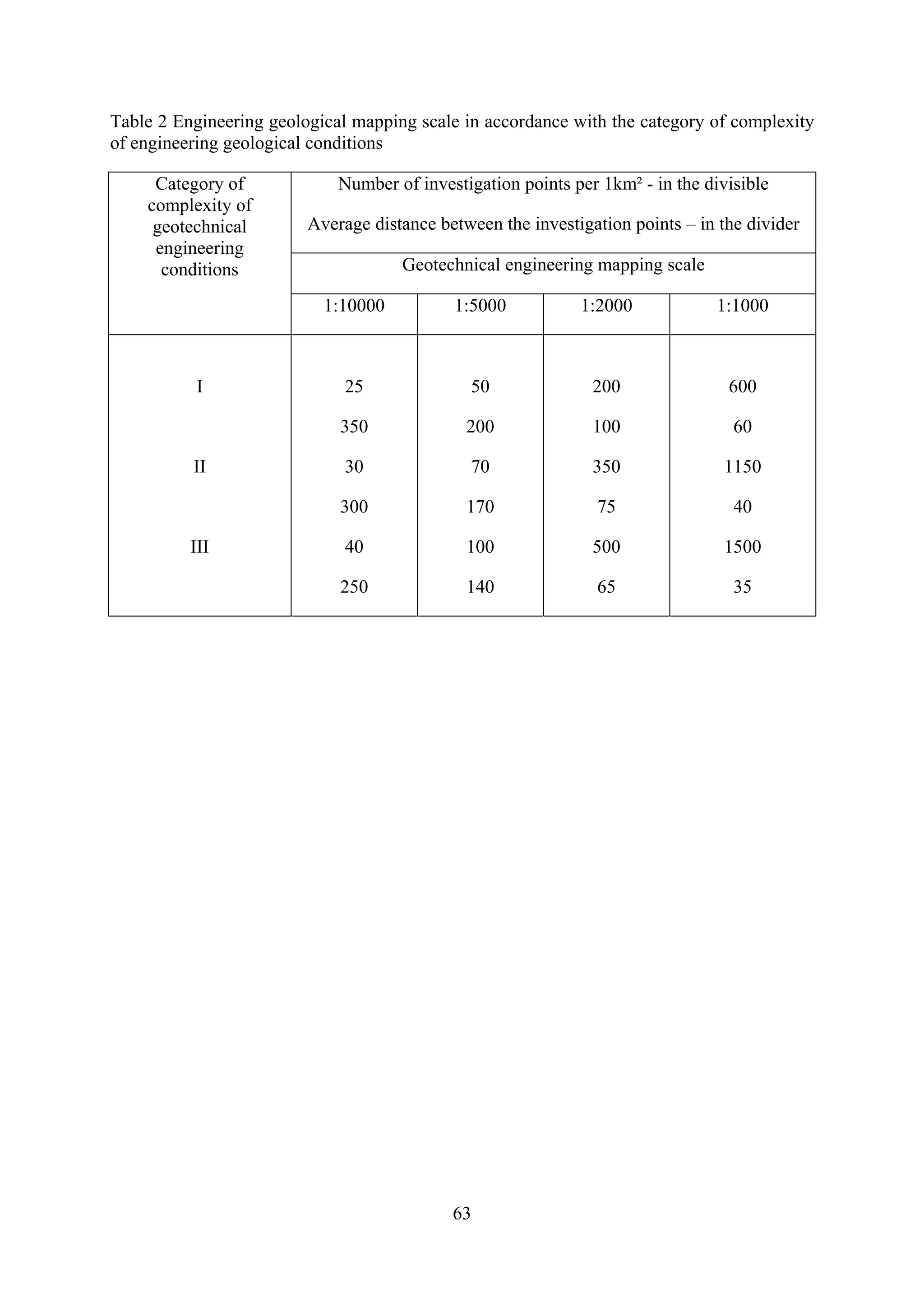Table 2 Engineering geological mapping scale in accordance with the category of complexity
of engineering geological conditions

     Category of             Number of investigation points per 1km² - in the divisible
    complexity of
     geotechnical        Average distance between the investigation points – in the divider
     engineering
      conditions                     Geotechnical engineering mapping scale

                           1:10000          1:5000           1:2000             1:1000



           I                  25              50               200               600

                             350              200              100                60

          II                  30              70               350              1150

                             300              170              75                 40

          III                 40              100              500              1500

                             250              140              65                 35




                                            63
 