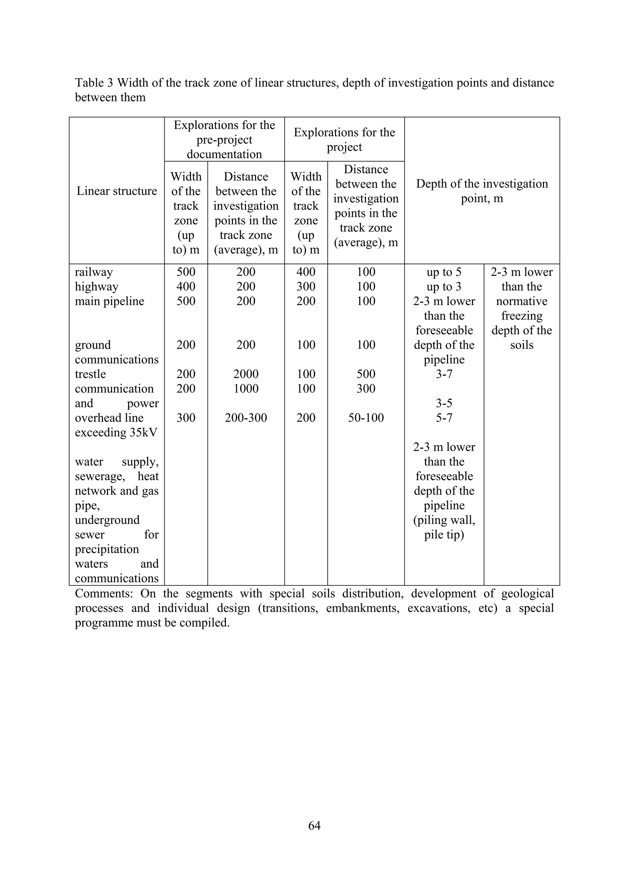 Table 3 Width of the track zone of linear structures, depth of investigation points and distance
between them

                   Explorations for the
                                           Explorations for the
                       pre-project
                                                 project
                     documentation
                                                Distance
                   Width    Distance   Width
                                              between the           Depth of the investigation
Linear structure   of the between the of the
                                             investigation                  point, m
                   track investigation track
                                             points in the
                   zone points in the zone
                                               track zone
                    (up    track zone   (up
                                             (average), m
                   to) m (average), m to) m
railway             500         200         400         100           up to 5      2-3 m lower
highway             400         200         300         100           up to 3        than the
main pipeline       500         200         200         100        2-3 m lower      normative
                                                                     than the        freezing
                                                                   foreseeable     depth of the
ground              200         200         100         100        depth of the        soils
communications                                                       pipeline
trestle             200        2000         100         500            3-7
communication       200        1000         100         300
and       power                                                         3-5
overhead line       300       200-300       200       50-100            5-7
exceeding 35kV
                                                                   2-3 m lower
water supply,                                                         than the
sewerage, heat                                                      foreseeable
network and gas                                                    depth of the
pipe,                                                                 pipeline
underground                                                        (piling wall,
sewer          for                                                    pile tip)
precipitation
waters        and
communications
Comments: On the segments with special soils distribution, development of geological
processes and individual design (transitions, embankments, excavations, etc) a special
programme must be compiled.




                                              64
 