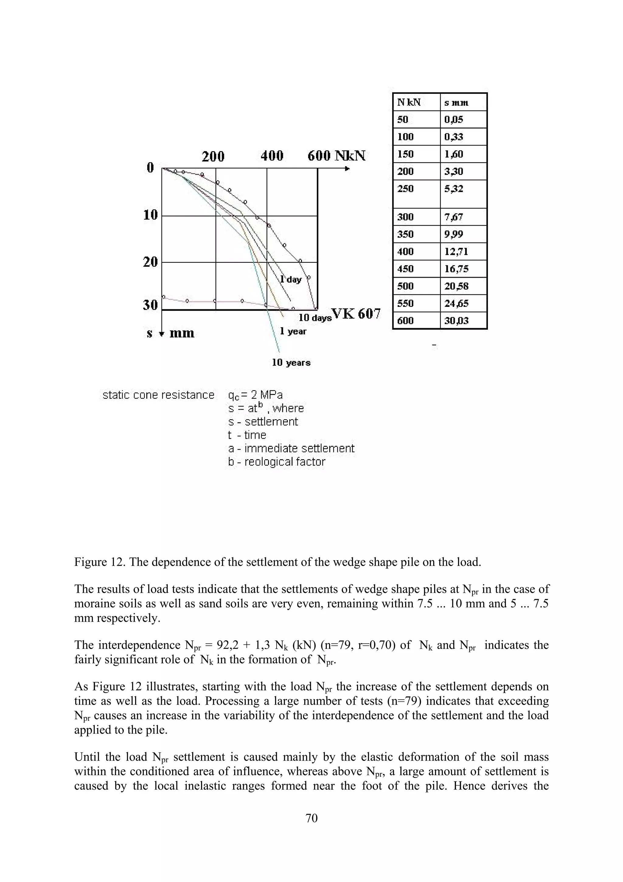 Figure 12. The dependence of the settlement of the wedge shape pile on the load.

The results of load tests indicate that the settlements of wedge shape piles at Npr in the case of
moraine soils as well as sand soils are very even, remaining within 7.5 ... 10 mm and 5 ... 7.5
mm respectively.

The interdependence Npr = 92,2 + 1,3 Nk (kN) (n=79, r=0,70) of Nk and Npr indicates the
fairly significant role of Nk in the formation of Npr.

As Figure 12 illustrates, starting with the load Npr the increase of the settlement depends on
time as well as the load. Processing a large number of tests (n=79) indicates that exceeding
Npr causes an increase in the variability of the interdependence of the settlement and the load
applied to the pile.

Until the load Npr settlement is caused mainly by the elastic deformation of the soil mass
within the conditioned area of influence, whereas above Npr, a large amount of settlement is
caused by the local inelastic ranges formed near the foot of the pile. Hence derives the

                                               70
 