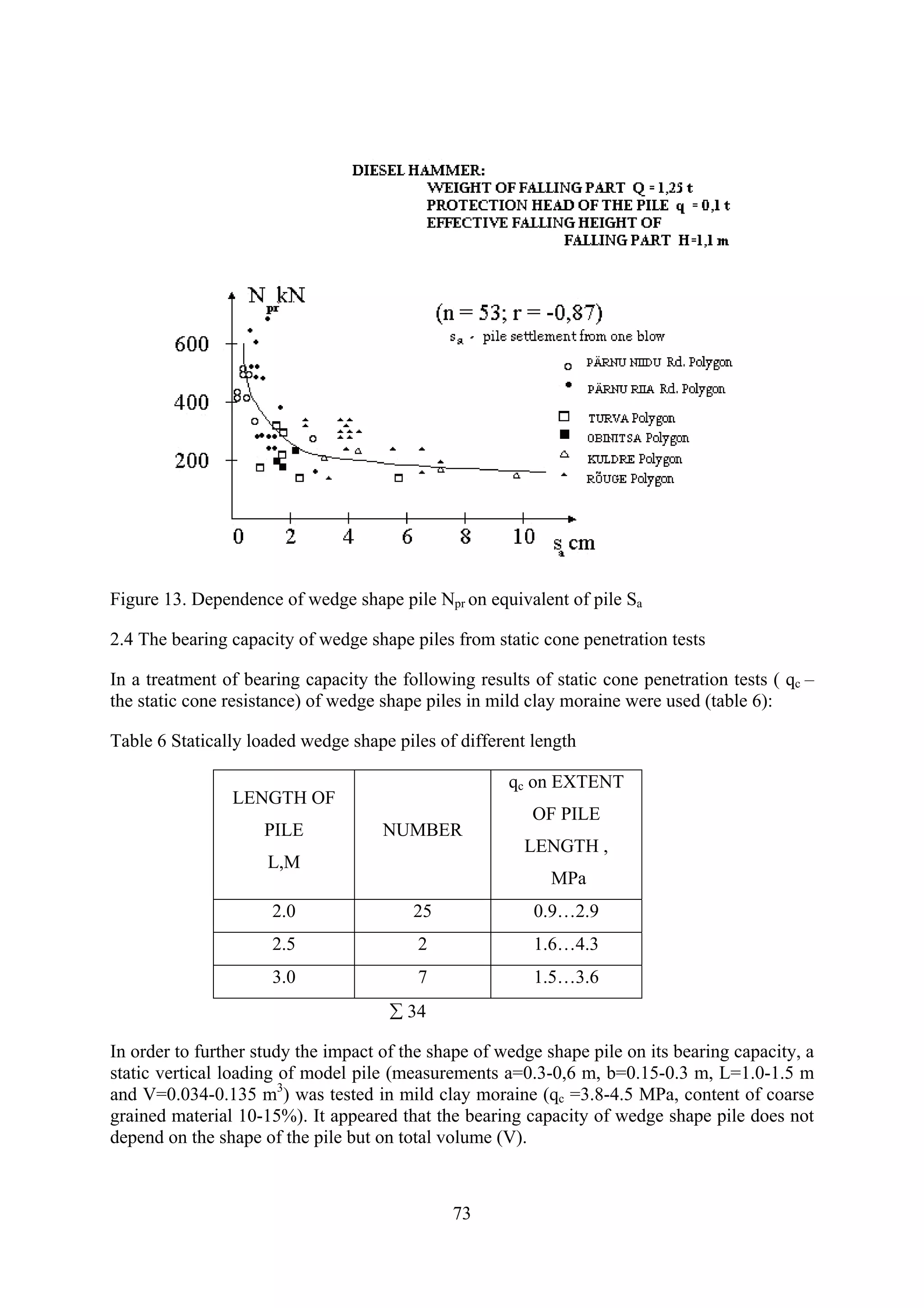 Figure 13. Dependence of wedge shape pile Npr on equivalent of pile Sa

2.4 The bearing capacity of wedge shape piles from static cone penetration tests

In a treatment of bearing capacity the following results of static cone penetration tests ( qc –
the static cone resistance) of wedge shape piles in mild clay moraine were used (table 6):

Table 6 Statically loaded wedge shape piles of different length

                                                      qc on EXTENT
                LENGTH OF
                                                         OF PILE
                     PILE            NUMBER
                                                        LENGTH ,
                     L,M
                                                            MPa
                      2.0                25              0.9…2.9
                      2.5                2               1.6…4.3
                      3.0                7               1.5…3.6
                                      ∑ 34

In order to further study the impact of the shape of wedge shape pile on its bearing capacity, a
static vertical loading of model pile (measurements a=0.3-0,6 m, b=0.15-0.3 m, L=1.0-1.5 m
and V=0.034-0.135 m3) was tested in mild clay moraine (qc =3.8-4.5 MPa, content of coarse
grained material 10-15%). It appeared that the bearing capacity of wedge shape pile does not
depend on the shape of the pile but on total volume (V).



                                              73
 