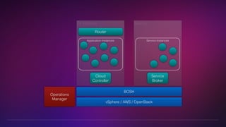 BOSH 
Router 
vSphere / AWS / OpenStack 
Operations 
Manager 
CF Runtime 
Cloud 
Controller 
Service 
Service Instances 
Service 
Broker 
Application Instances 
 