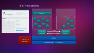 BOSH 
Router 
vSphere / AWS / OpenStack 
Operations 
Manager 
CF Runtime 
Cloud 
Controller 
Service 
Service Instances 
Service 
Broker 
Application Instances 
Catalog 
$ cf marketplace 
 