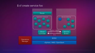 BOSH 
Router 
vSphere / AWS / OpenStack 
Operations 
Manager 
CF Runtime 
Cloud 
Controller 
Service 
Service Instances 
Service 
Broker 
Application Instances 
Provision instance 
Done 
$ cf create service foo 
 